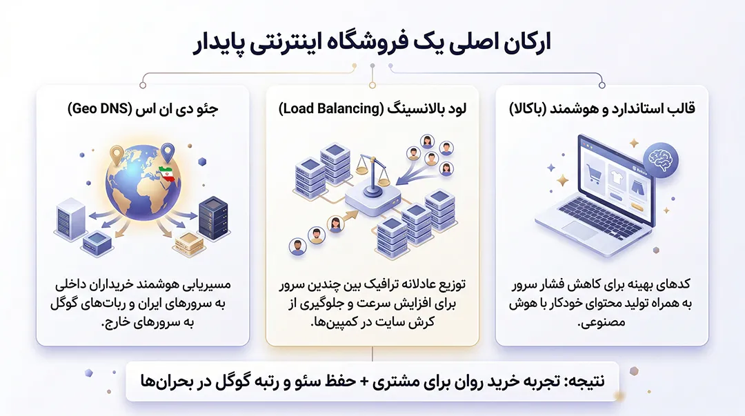 ارکان اصلی فروشگاه اینترنتی پایدار